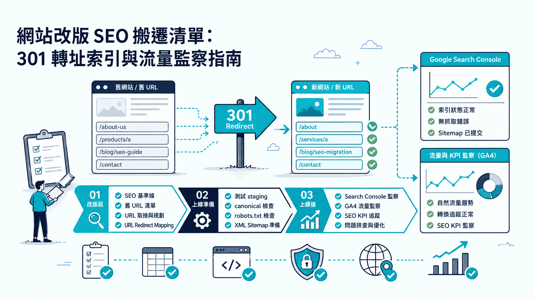 網站改版 SEO 搬遷清單:301 轉址索引與流量監察指南