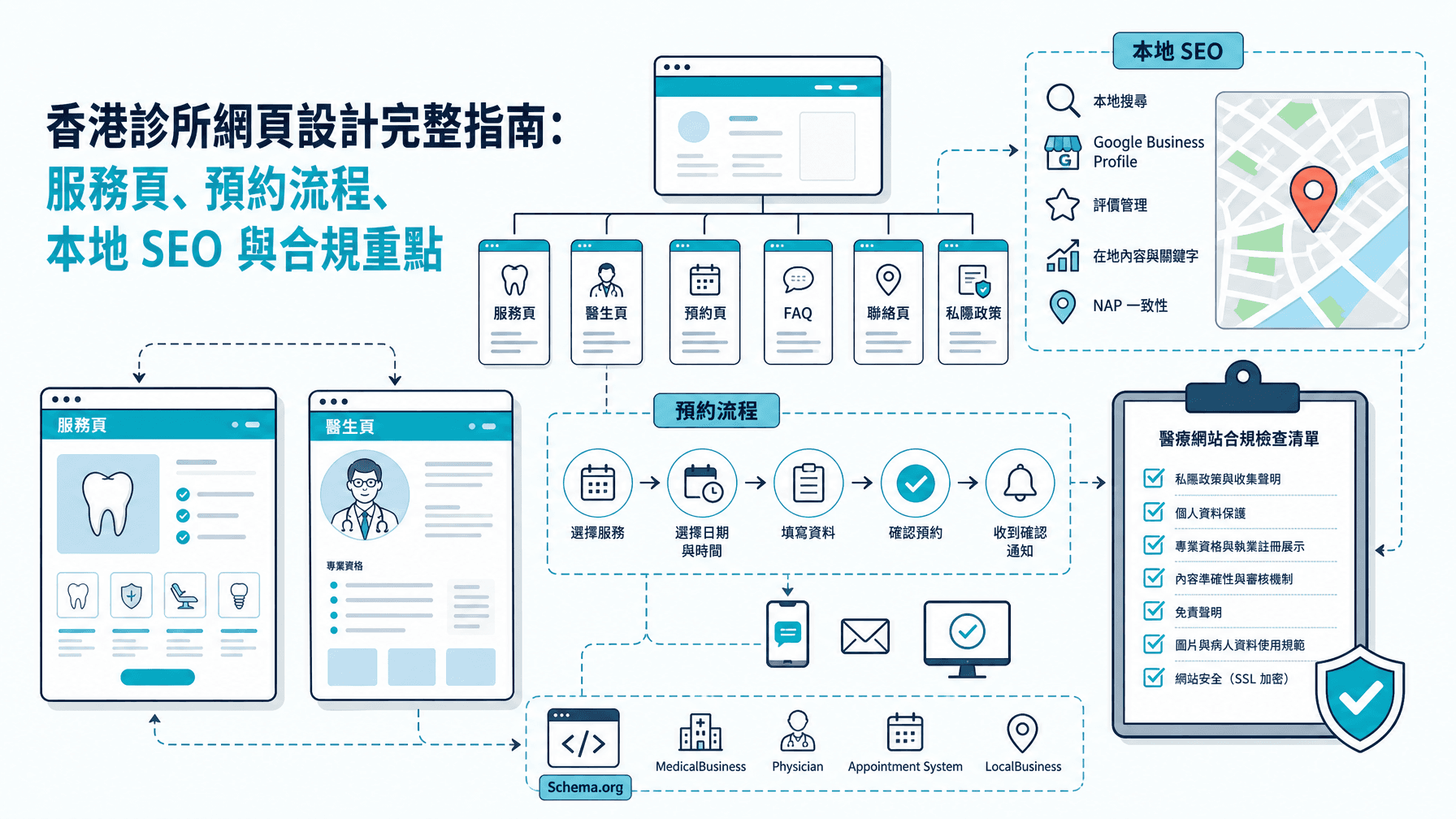 香港診所網頁設計完整指南:服務頁、預約流程、本地 SEO 與合規重點