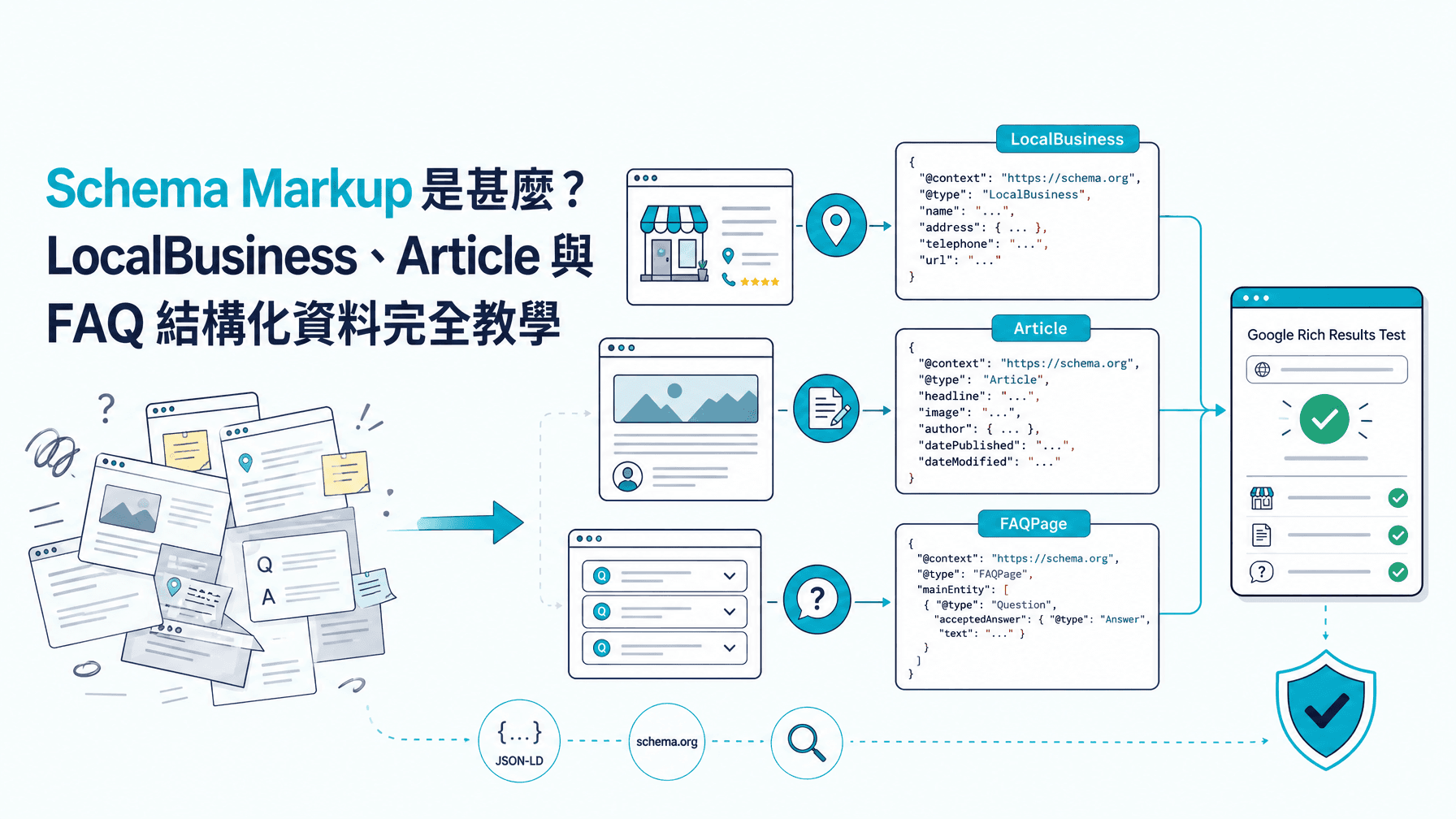 Schema Markup 是甚麼?LocalBusiness、Article 與 FAQ 結構化資料完全教學