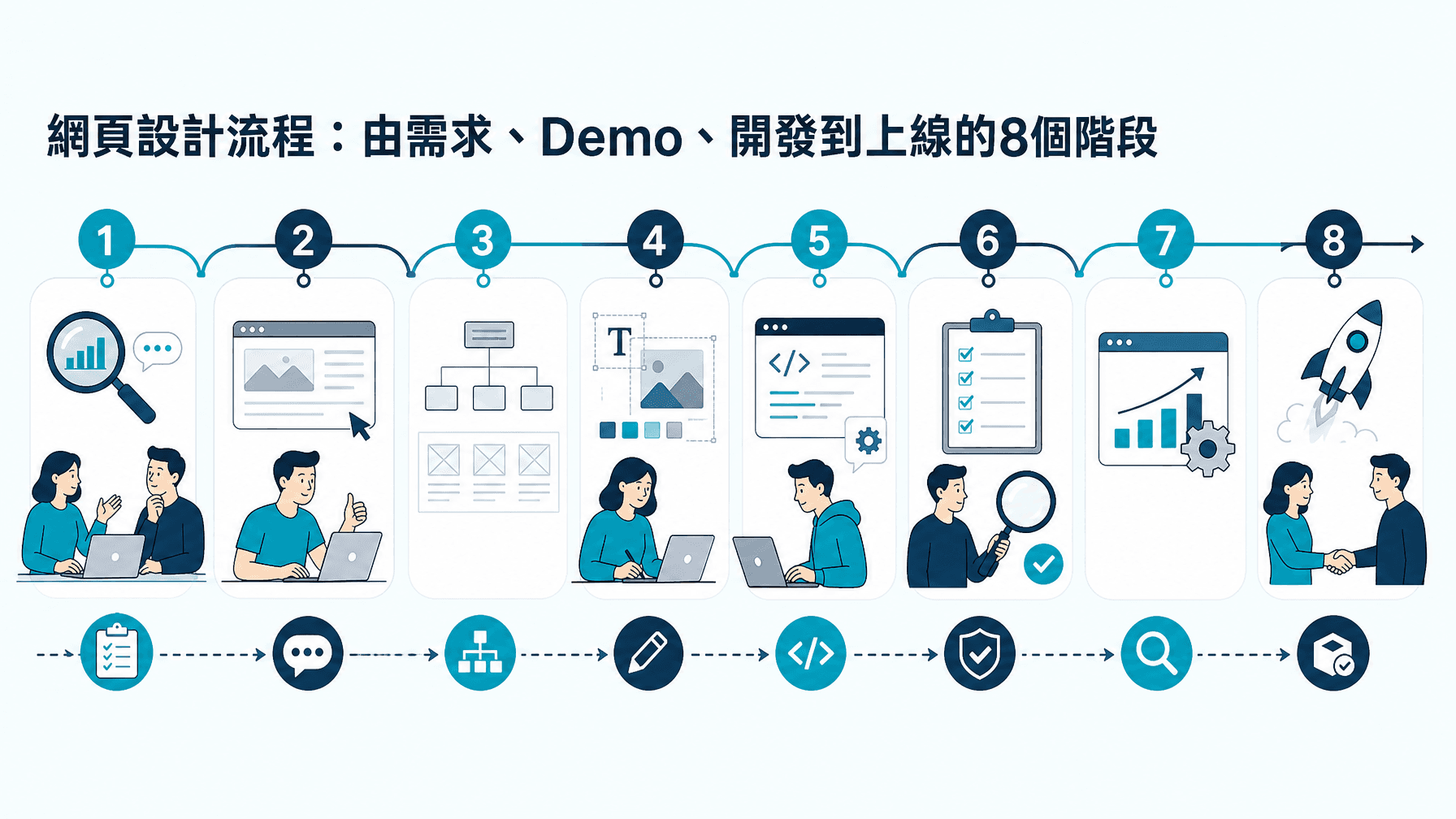 網頁設計流程:由需求、Demo、開發到上線的8個階段