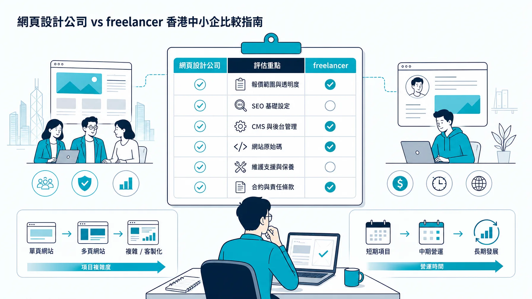 網頁設計公司 vs freelancer 香港中小企比較指南