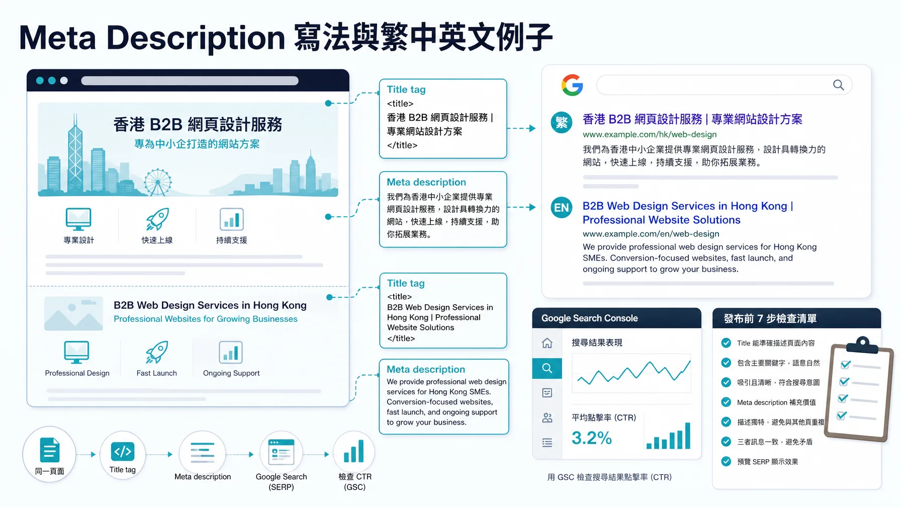 Meta Description 寫法與繁中英文例子