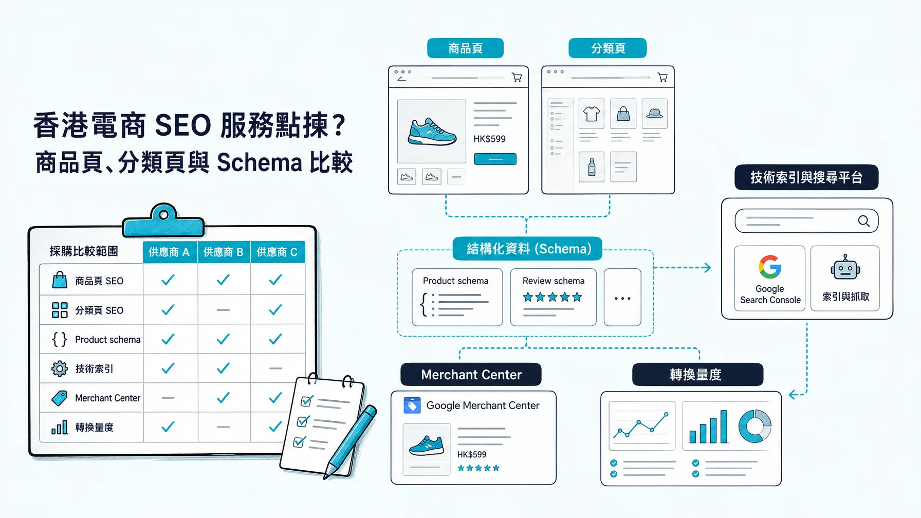 香港電商 SEO 服務點揀?商品頁、分類頁與 Schema 比較