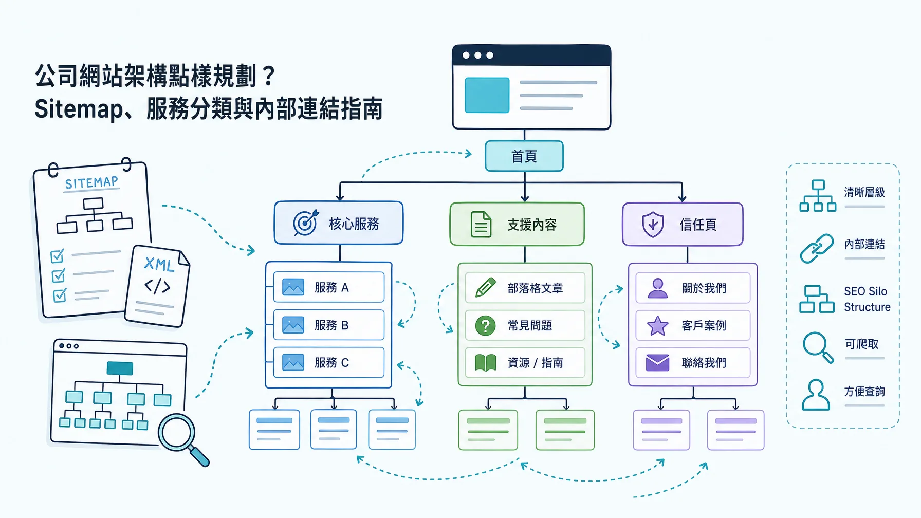 公司網站架構點樣規劃?Sitemap、服務分類與內部連結指南